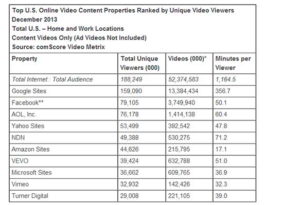 Fuente: comScore Video Metrix- diciembre 2013 TOP 10 propietarios de contenido de vídeo online en EEUU