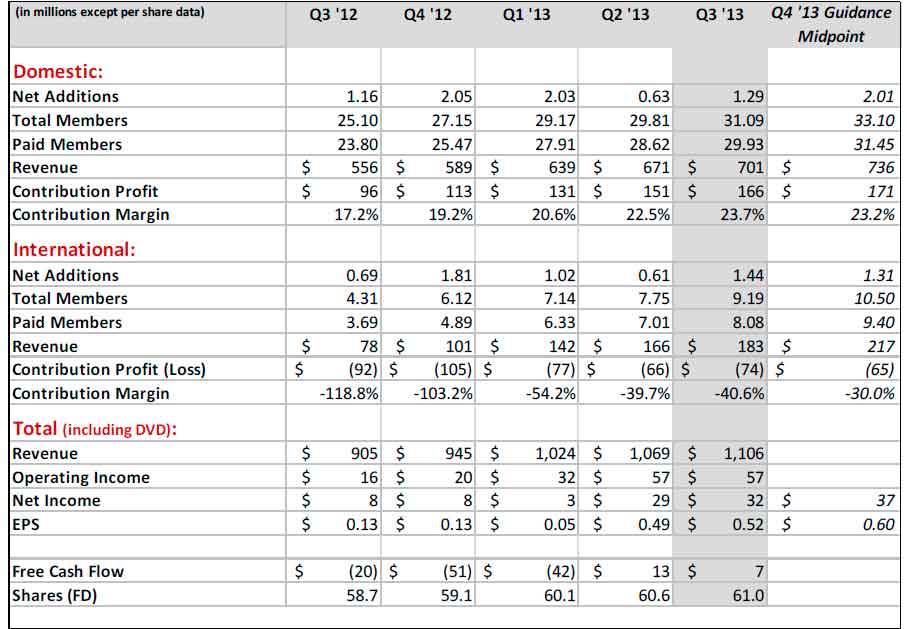 Sumario de los resultados del Q3, con las previsiones para el Q4.