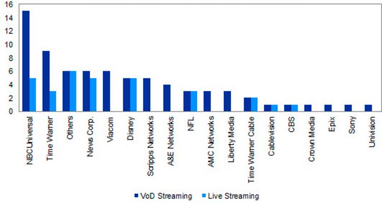 Fuente: IHS Inc. Número de canales con TV Everywhere