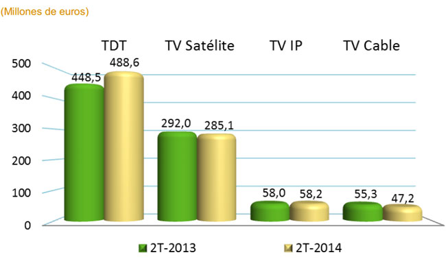 Ingresos de televisión por tecnología