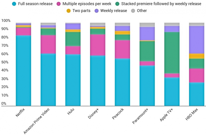 Primer semestre de 2024 a primer semestre de 2025: Estilo de lanzamiento de las temporadas de series originales de las principales plataformas de streaming (% del total)