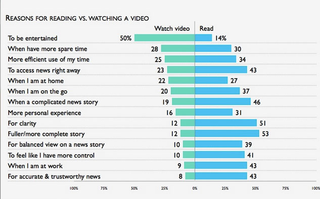 Base total n=2.344 usuarios (Fuente: NYT video study)