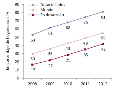 Gráfico 5.2: Hogares con TV digital, en el mundo y por nivel de desarrollo, 2008-2012