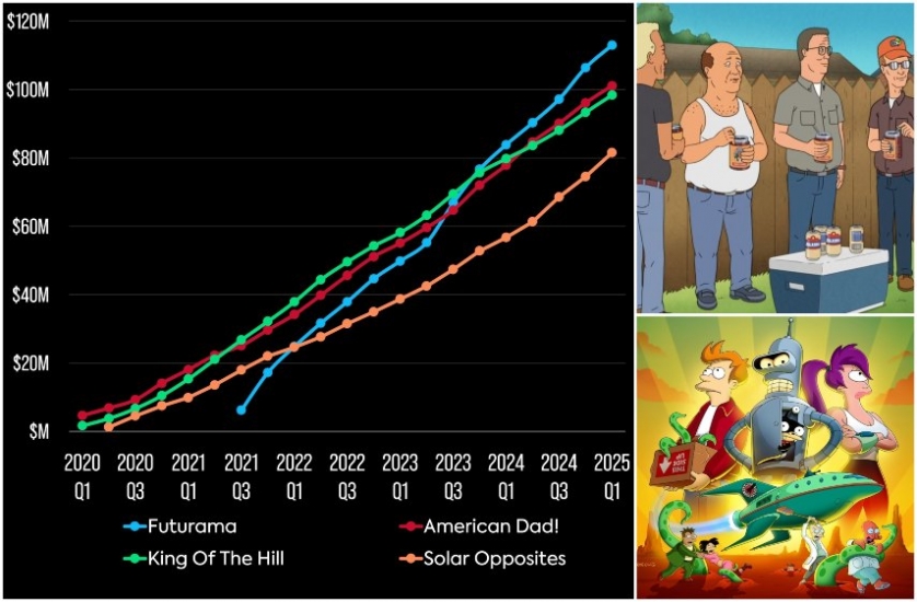 Contribución a los ingresos de Hulu de comedias animadas seleccionadas