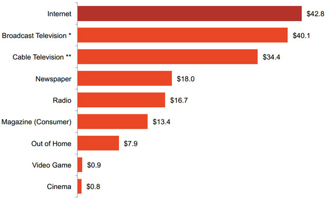 Ingresos en media en 2013 (Fuentes: IAB/PwC Internet Ad Revenue Report, 2013).