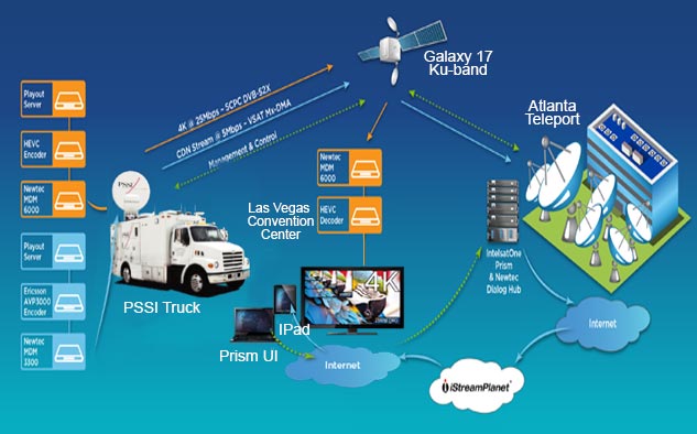 El diagrama ilustra la demostración ofrecida en la última NAB. Muestra las cadenas de transmisión de multimedia de la plataforma IntelsatOne Prism para la distribución simultánea de un alimentador de vídeo con resolución 4K y una corriente CDN, con reproducción de contenido originada en un vehículo de producción de PSSI.