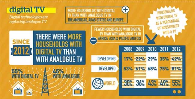 Infografía UIT A escala mundial, la tasa de penetración de la TV digital superó el 50 por ciento en 2012. En el mundo desarrollado, se calcula que el 81 por ciento de los hogares con televisión reciben una señal digital. Pero el paso a la televisión digital también avanza rápidamente en el mundo en desarrollo, donde el número de hogares que reciben la TV digital casi se ha triplicado en los cuatro años transcurridos entre 2008 y 2012, alcanzando el 42 por ciento.