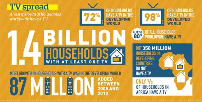 Infografía UIT A finales de 2012, había unos 1400 millones de hogares con al menos un aparato de TV. En el conjunto del mundo en desarrollo, el 72 por ciento de los hogares tenían un aparato de TV, frente al 98 por ciento de los hogares en los países desarrollados.