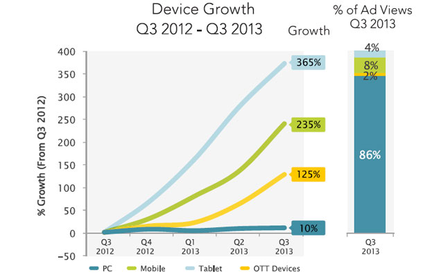 Los teléfonos móviles y las tabletas se triplicaron respecto al año anterior en cuanto a participación en el total de visitas en Q3 2013.