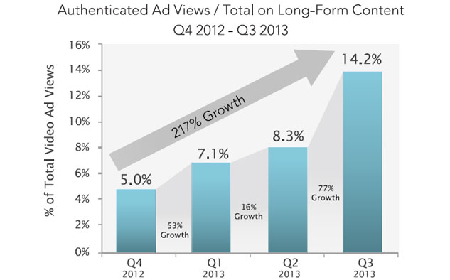 La visualización autenticada está aumentando rápidamente, y ya comprende el 14% de visitas en contenidos de formato largo (20 + m).