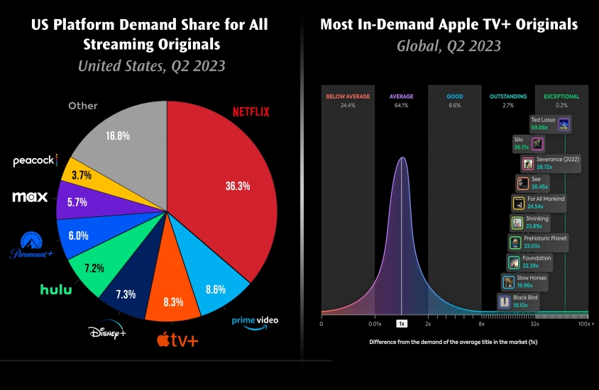 Los tres gráficos de este artículo se refieren al trimestre abril-junio como Q2 2023; Apple se referirá al mismo periodo como su Q3 2023.