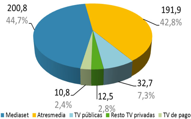 CNMC Ingresos publicitarios por grupos