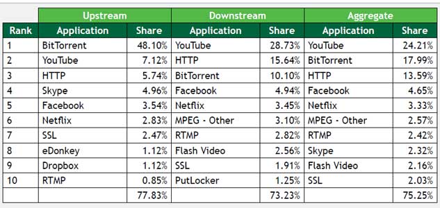 Sandvine Upstream y downstream en redes fijas en Europa