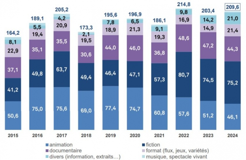 Venta de programas franceses por género en 2024