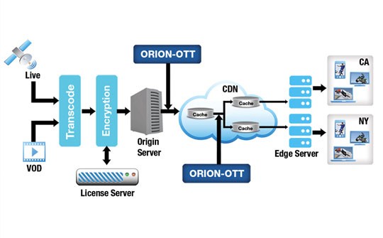 ORION-OTT Solución de Monitoreo